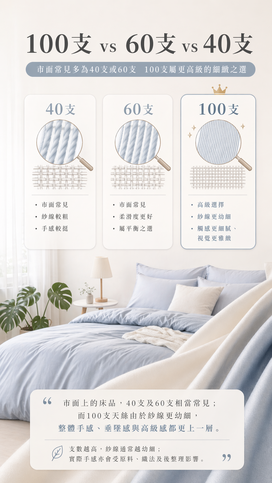 Comparison chart of fabric yarn counts (40, 60, 100) with images of fabric swatches on a bed background.