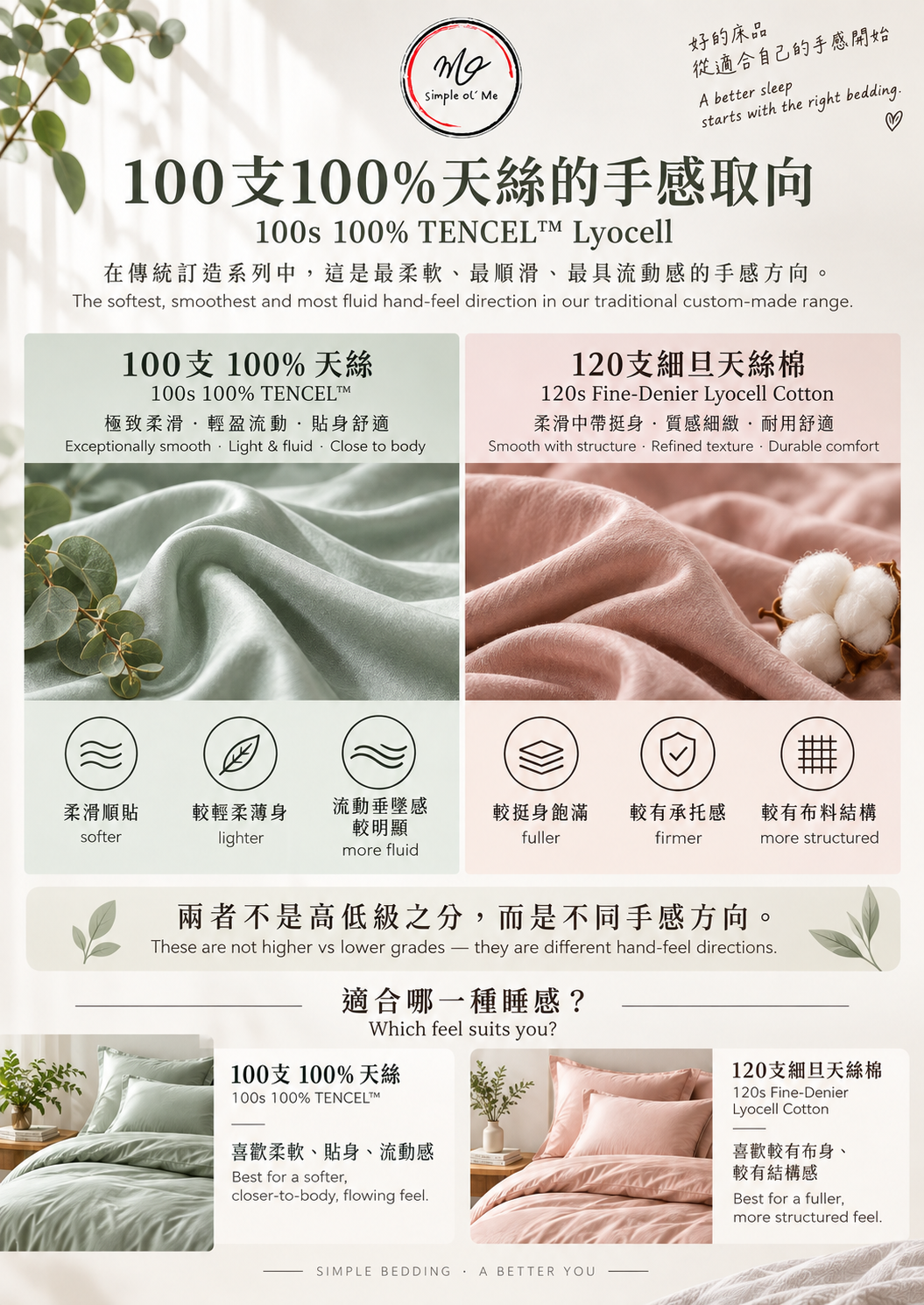 Simple ol’ Me 100支100%天絲與120支細旦天絲棉手感比較 A+ 圖，說明100% TENCEL™ Lyocell 較柔軟、輕柔及流動，而120支天絲棉較挺身、飽滿及有結構，幫助香港客人選擇合適訂造床品手感